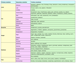 parrotts-chart-of-emotions